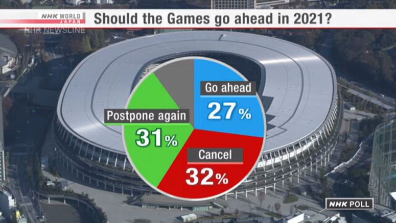 NHK poll: Over 30% want Olympics canceled
