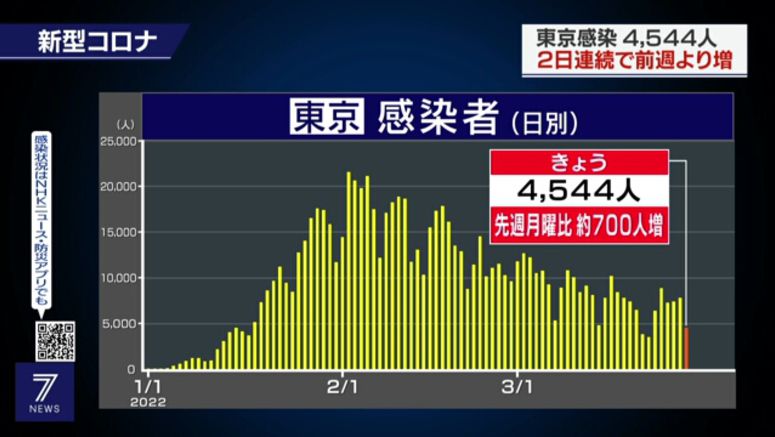 Tokyo reports 4,544 new cases of coronavirus