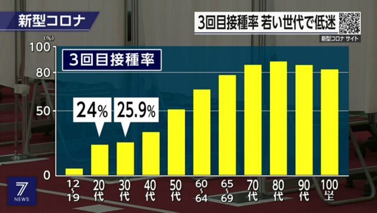 Japan's nationwide data show wide generation gaps in booster rollout