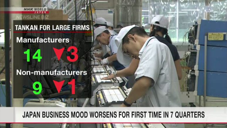 Japan business mood worsens for first time in 7 quarters