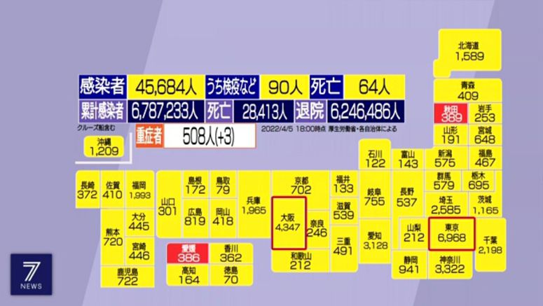 Tokyo reports 6,968 new cases of coronavirus