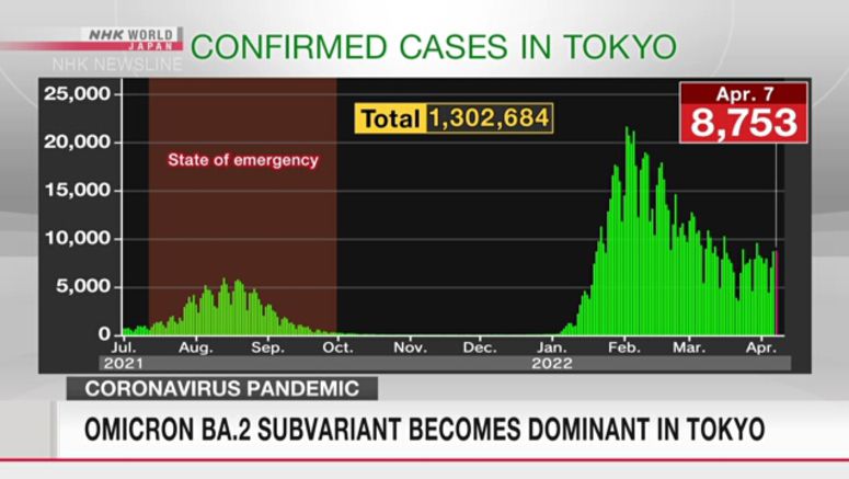 Omicron BA.2 subvariant becomes dominant in Tokyo