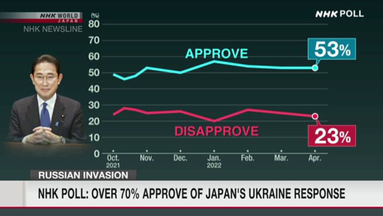 Kishida Cabinet approval rate unchanged at 53%