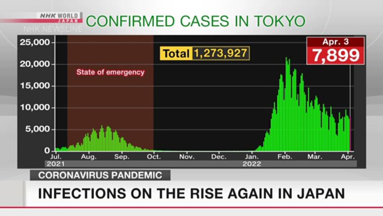 Tokyo reports 7,899 new cases of coronavirus