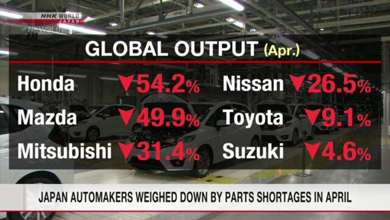 Japan automakers weighed down by parts shortages in April