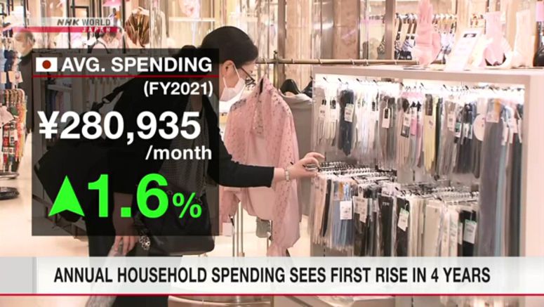 Annual household spending sees first rise in 4 years