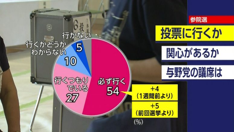 NHK poll: 54% determined to vote in Upper House election