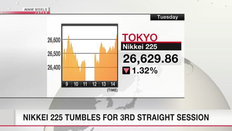 Nikkei 225 tumbles for 3rd straight session