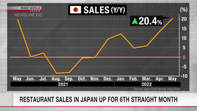 Restaurant sales in Japan up for 6th straight month