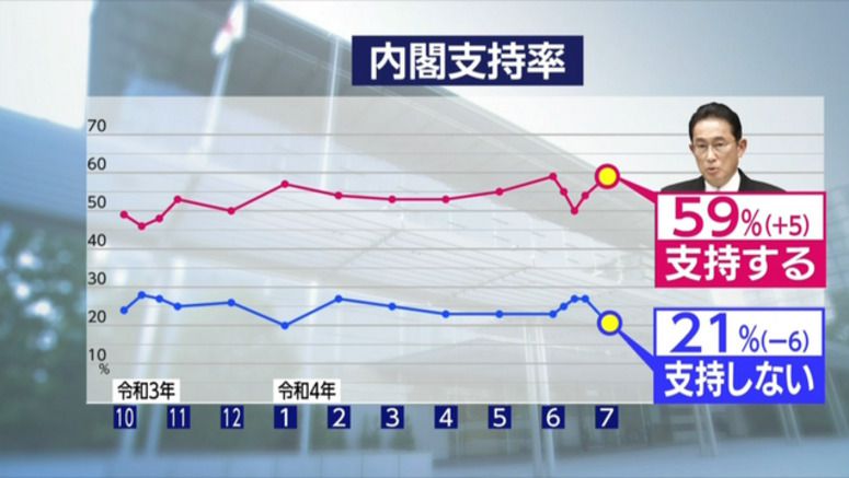 NHK poll: Kishida Cabinet approval rating climbs to 59%