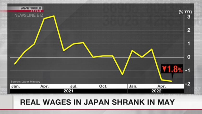 Real wages in Japan shrank 1.8% in May