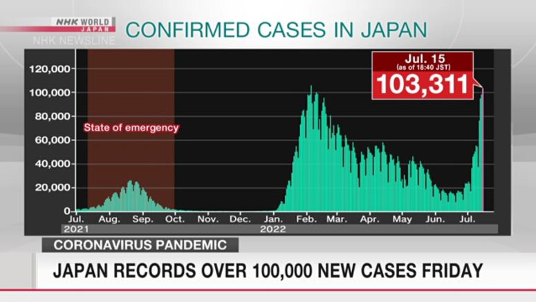 Japan records over 100,000 new cases on Friday
