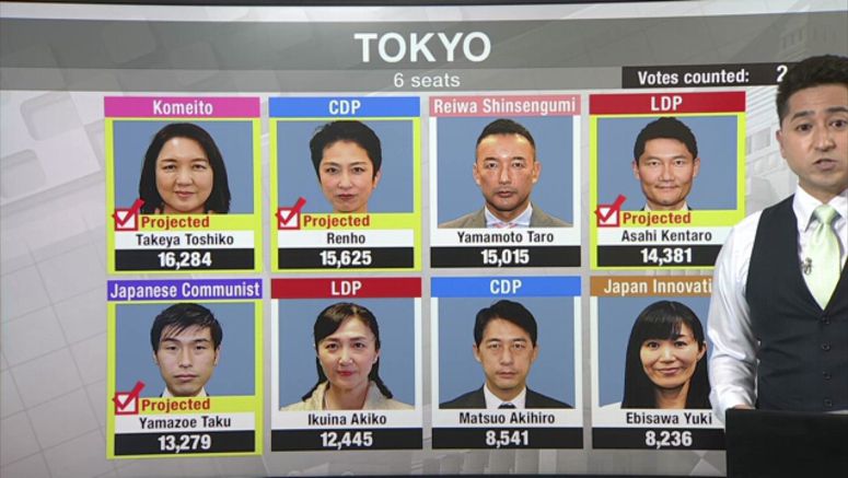 Asahi, Takeya, Renho, Yamazoe certain to win in Tokyo