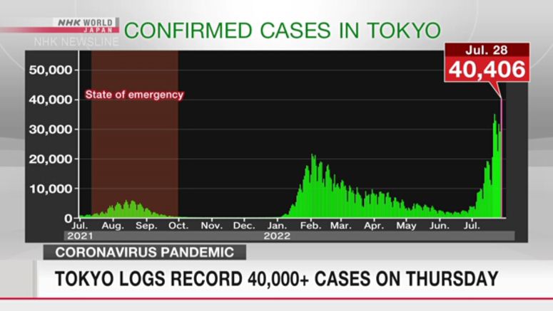 Tokyo confirms over 40,000 new cases of COVID-19 for 1st time