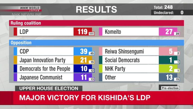 Kishida's LDP scores major victory