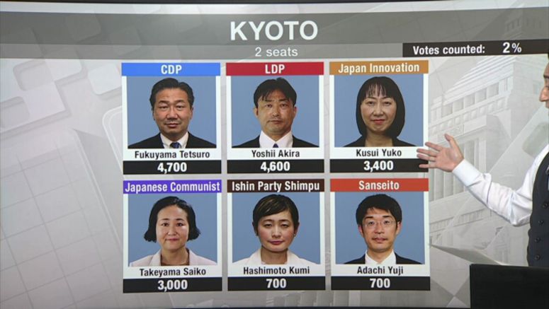 LDP's Yoshii Akira projected to win in Kyoto