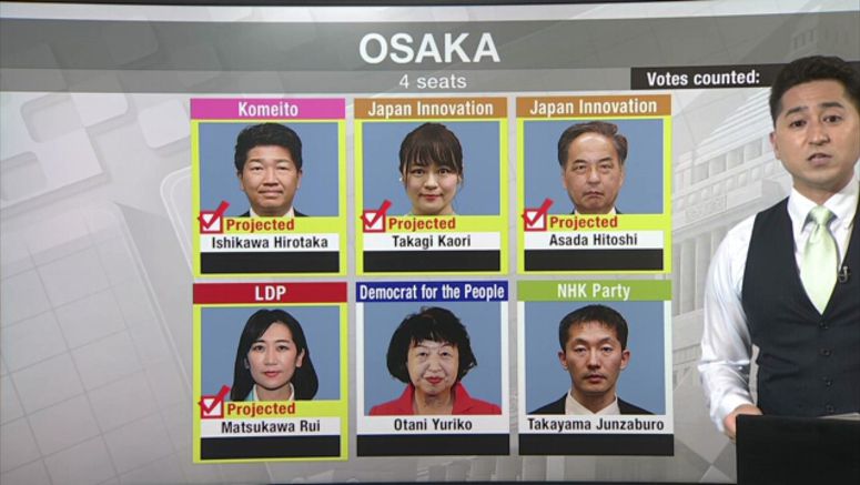 All four Osaka incumbents projected to win