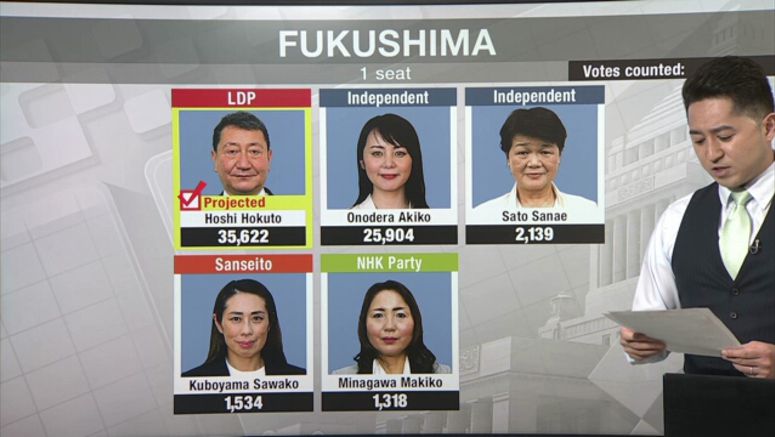 LDP's Hoshi Hokuto projected to win in Fukushima