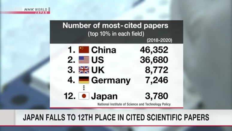 Japan falls to 12th place in cited scientific papers