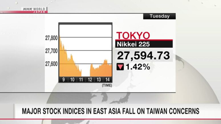 Major stock indices in East Asia fall on Taiwan concerns