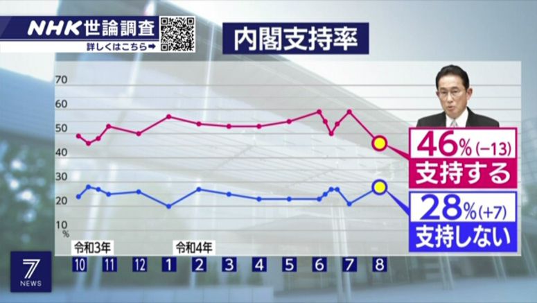 Kishida Cabinet approval rating falls to lowest since launch