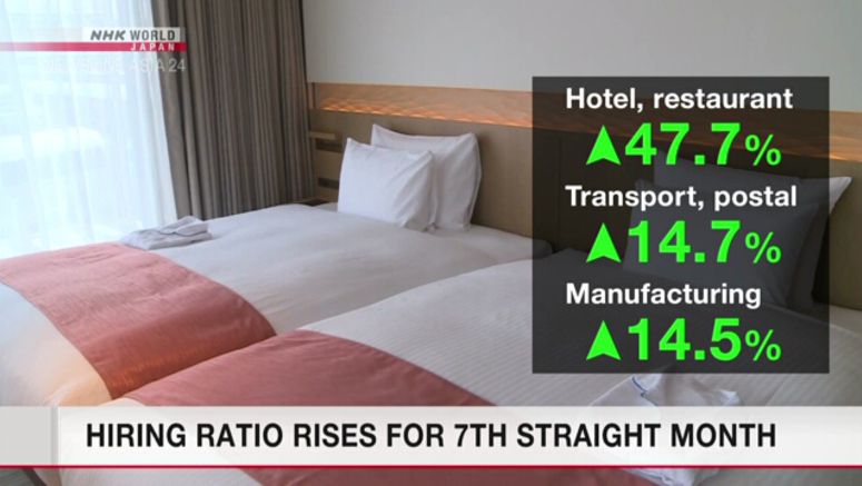 Hiring ratio rises for 7th straight month