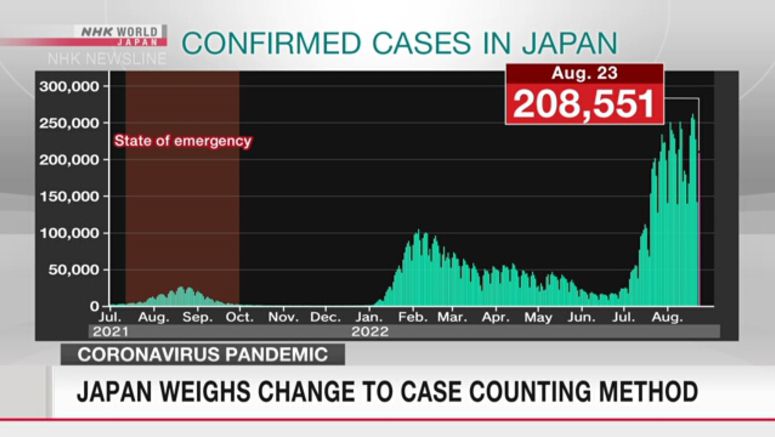 Japan weighs change to COVID case counting method