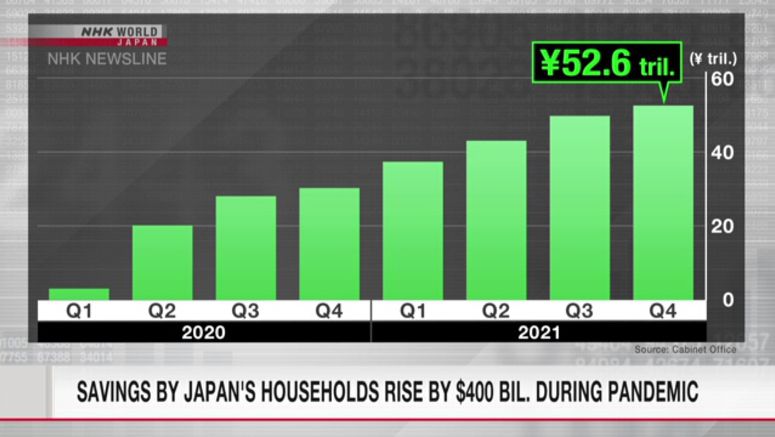 Savings by Japan's households rise by $400 bil. during pandemic
