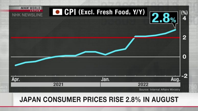 Japan consumer prices rose 2.8% in August