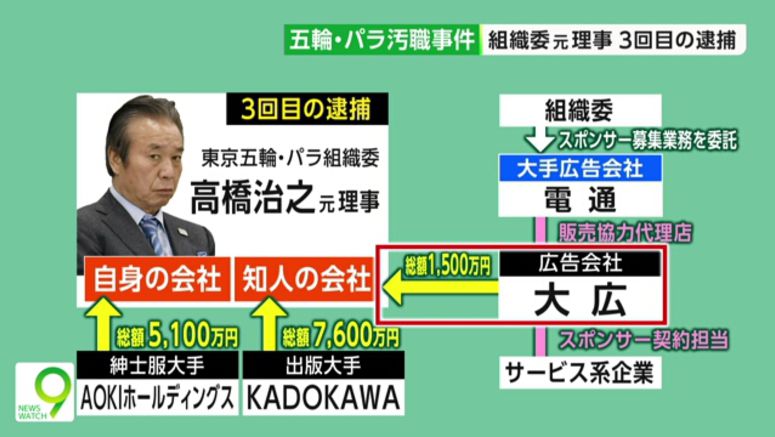 Fresh arrest warrants in Tokyo Games bribery case