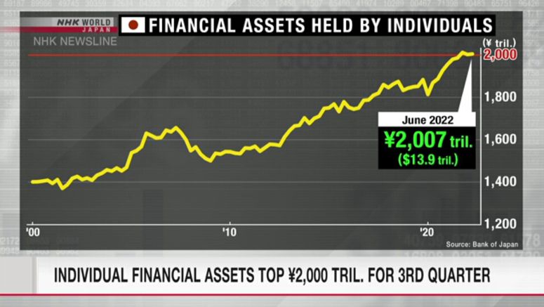Individual financial assets top 2,000 tril. yen for 3rd quarter