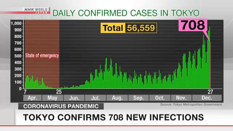 Japan reports 2,948 new infections on Sunday