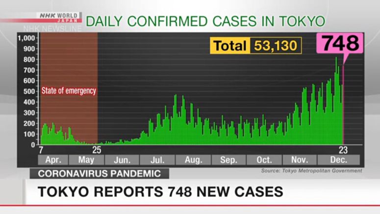 Tokyo reports 748 coronavirus cases on Wednesday