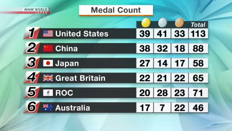 US tops gold medal table again at Tokyo Olympics