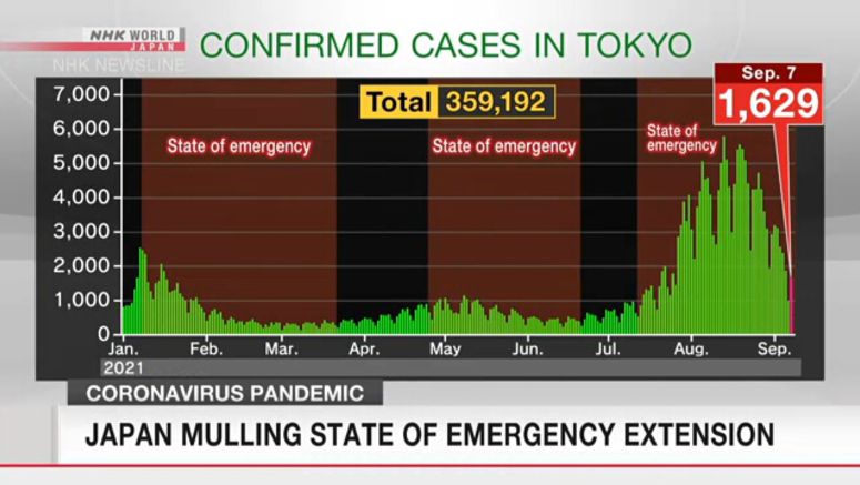 Japan Mulling State Of Emergency Extension News Japan Bullet