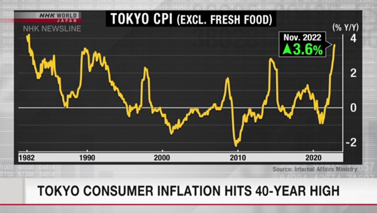 Tokyo consumer inflation hits 40-year high